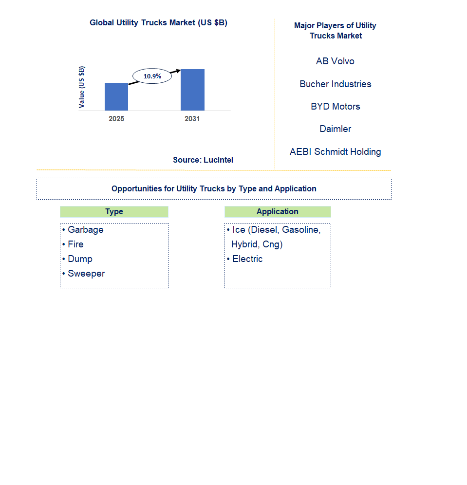 Utility Trucks Market Trends and Forecast